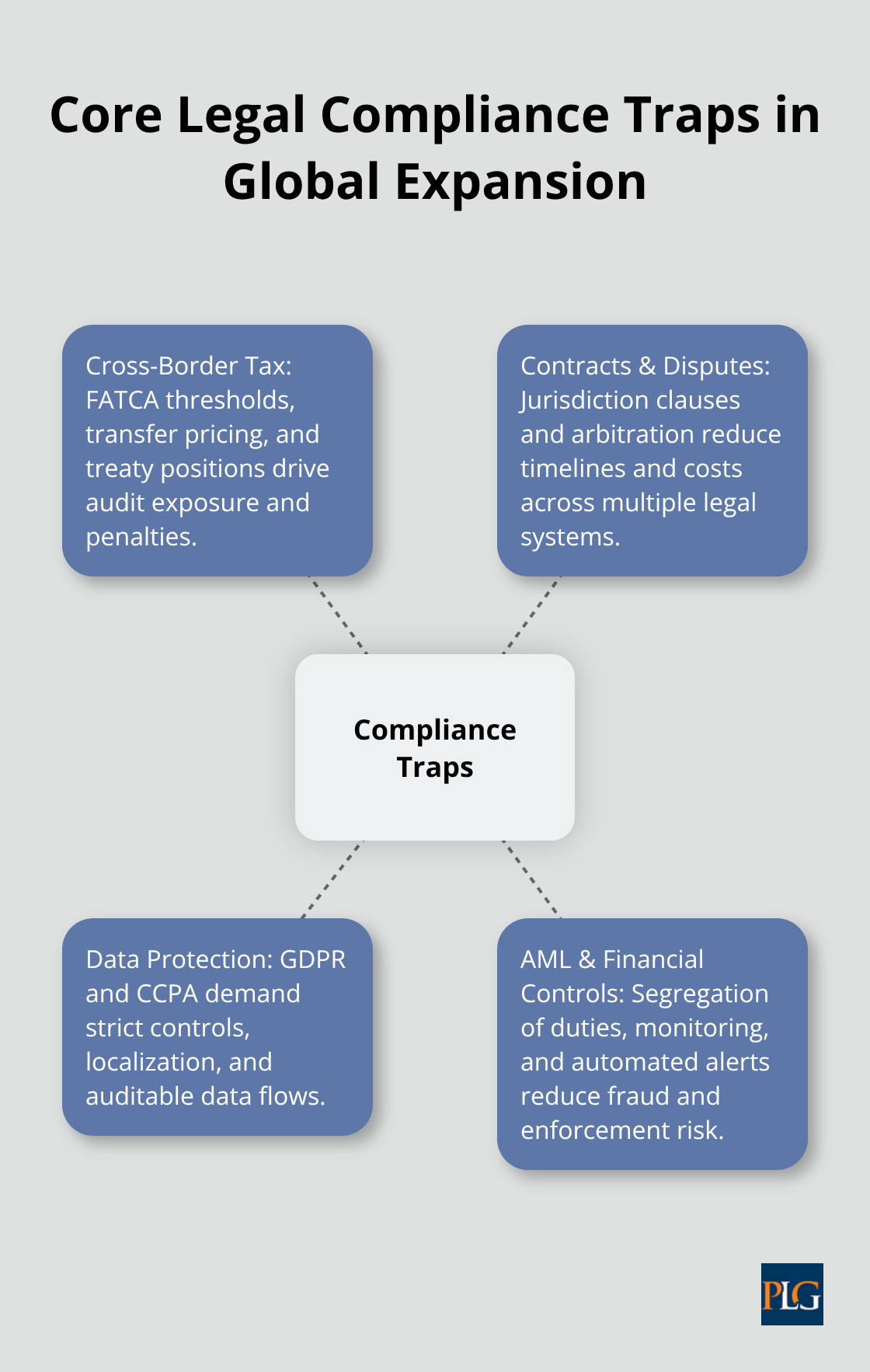 Hub-and-spoke diagram highlighting cross-border tax, contracts, data protection, and AML risks for international businesses.