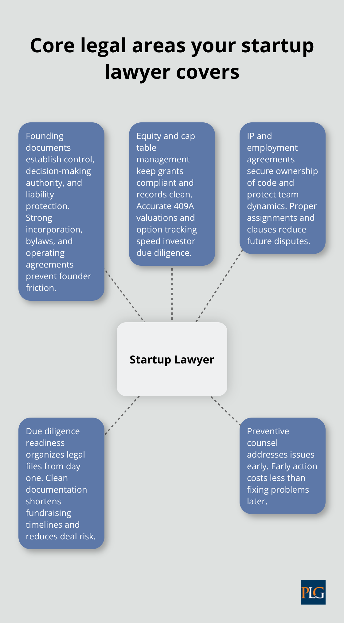 Hub-and-spoke showing key legal areas a San Francisco startup lawyer handles