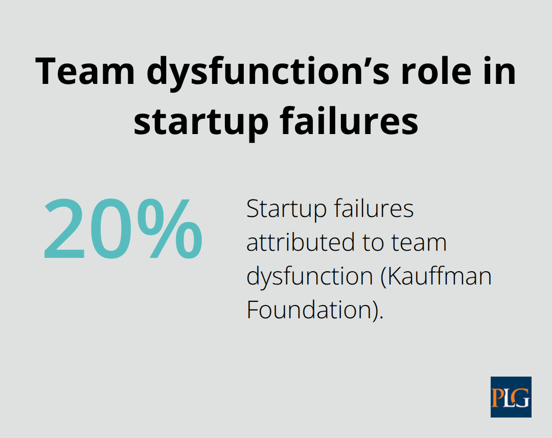 Percentage of startup failures attributed to team dysfunction per Kauffman Foundation