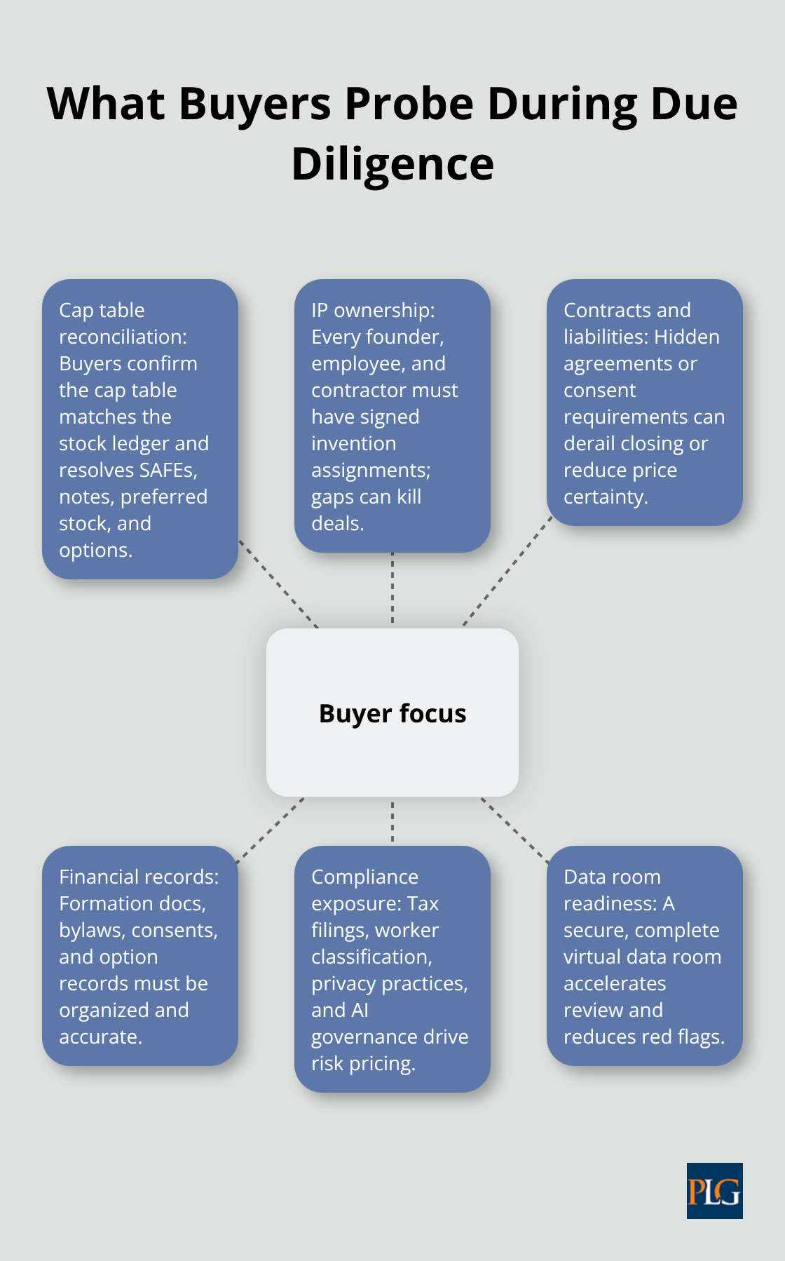 Hub-and-spoke diagram of core buyer diligence focus areas in San Francisco startup transactions.