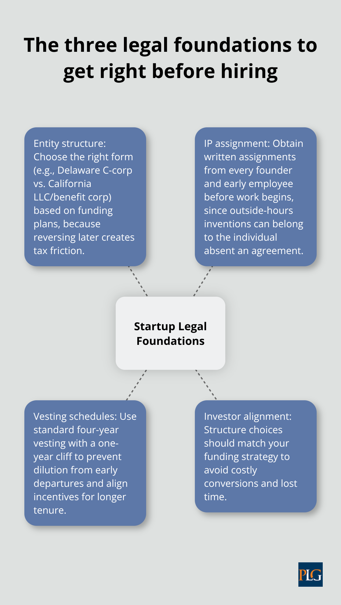 Visual of entity structure, IP assignment, and vesting essentials for SF startups - SF startup legal advice