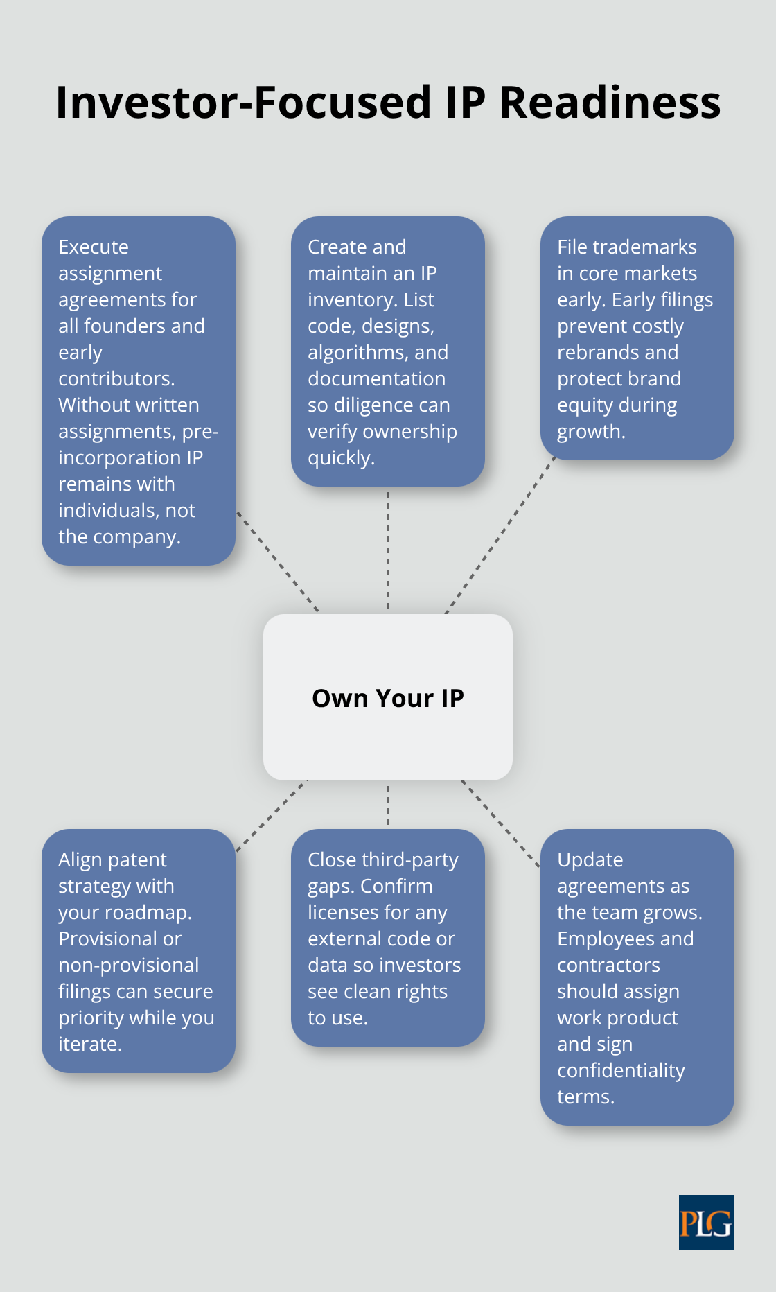 Hub-and-spoke visual showing key IP readiness steps for startups raising capital in the U.S.