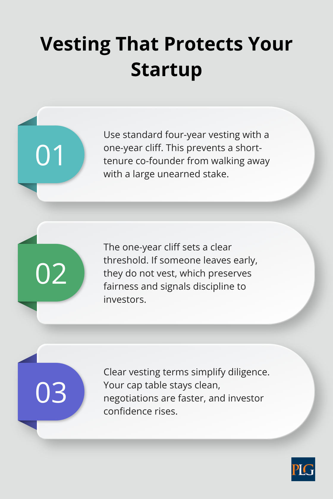 Three-point guide explaining four-year vesting with a one-year cliff and why it protects the cap table. - SF startup legal guidance