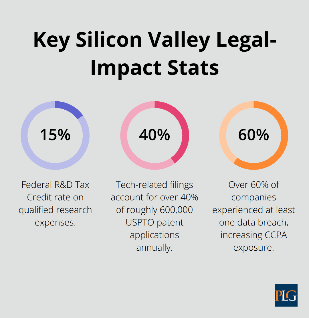 Percentages highlighting R&D tax credit, tech patent share, and data breach prevalence.