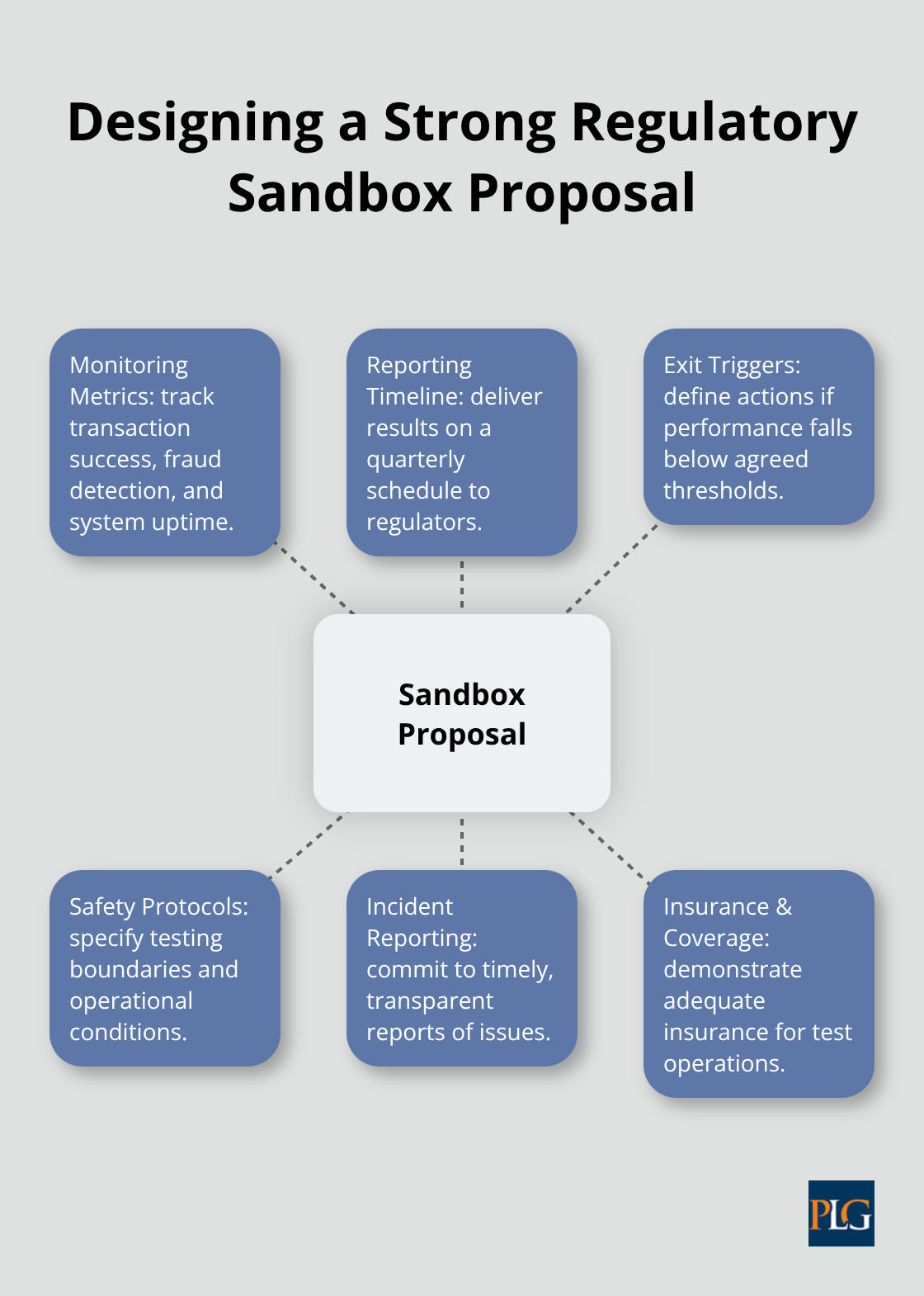 Hub-and-spoke diagram illustrating key elements of an effective sandbox proposal. - Silicon Valley corporate law