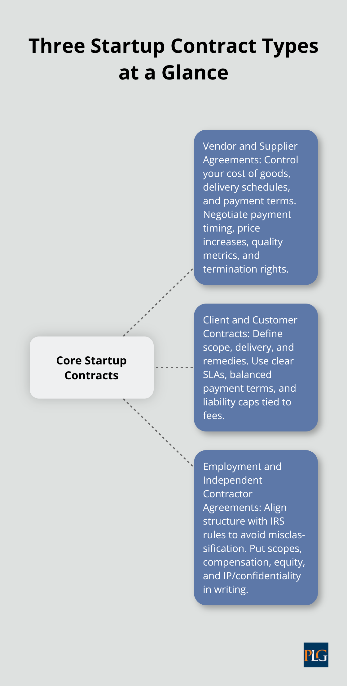 Visual overview of vendor/supplier, client/customer, and employment/contractor agreements for U.S. startups - startup commercial contracts