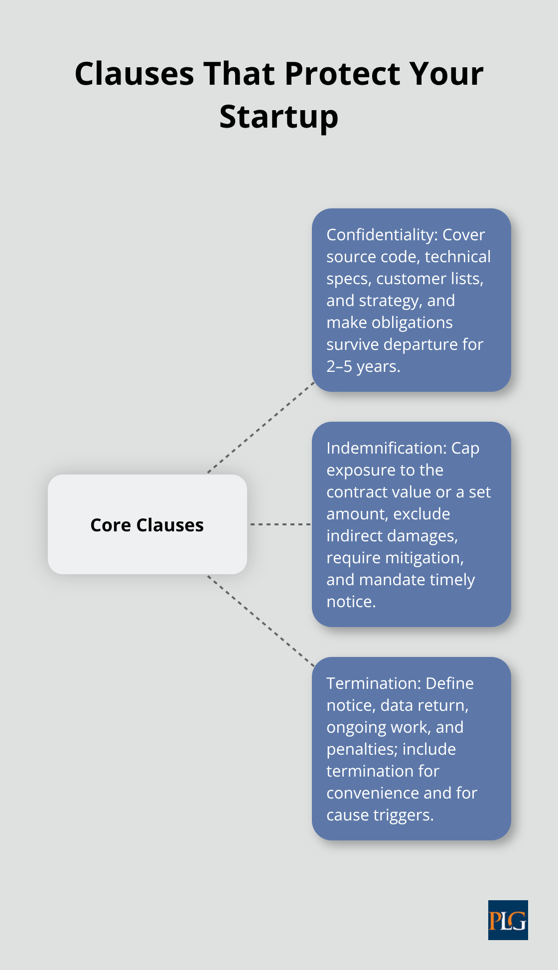Hub-and-spoke of confidentiality, indemnification, and termination essentials