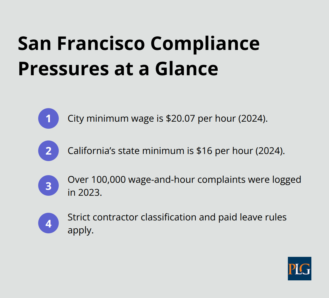 Key San Francisco employment compliance facts for startups, including local minimum wage, state minimum wage, and complaint volume. - Startup counsel San Francisco