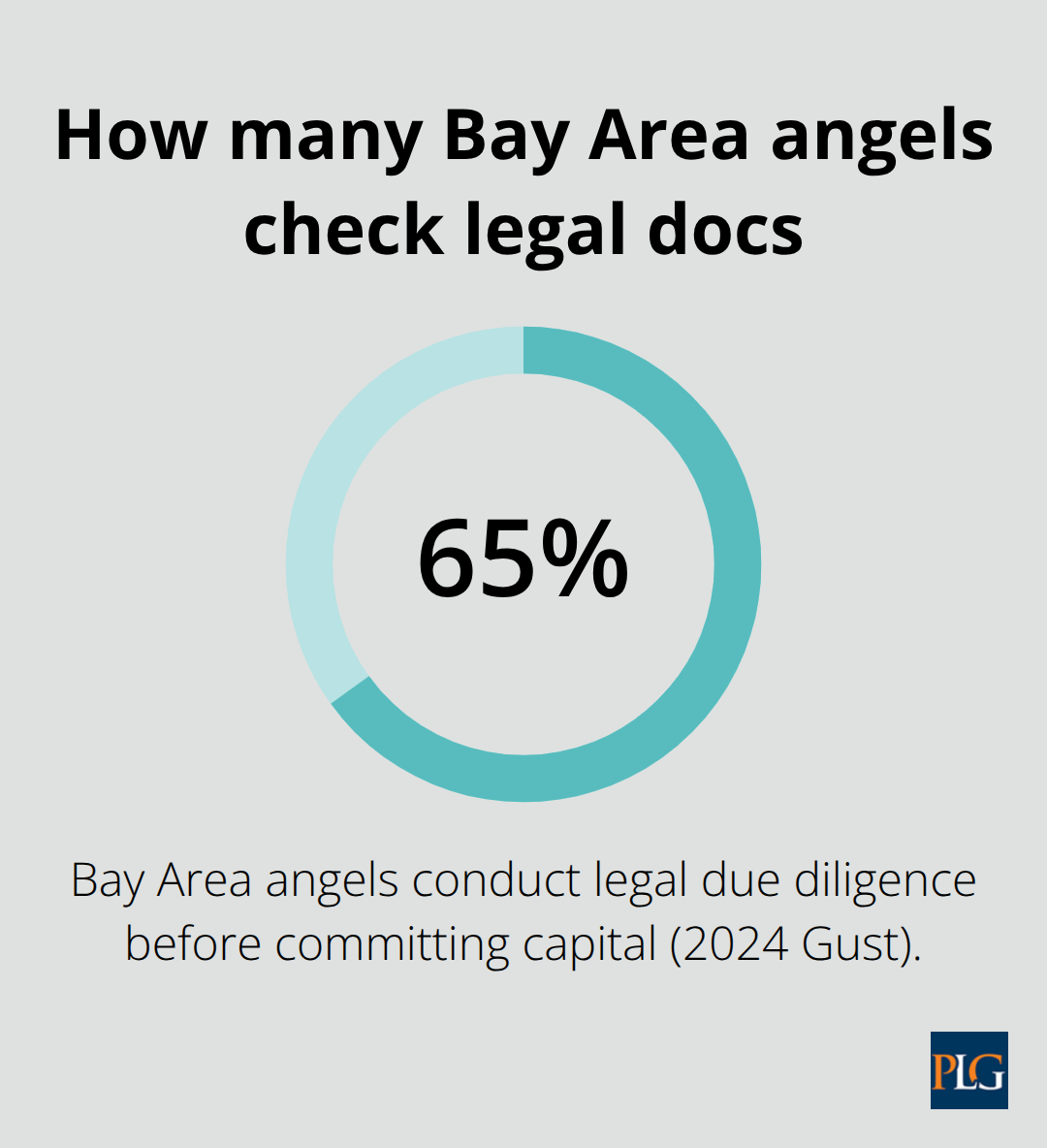 Percentage of Bay Area angel investors conducting legal due diligence