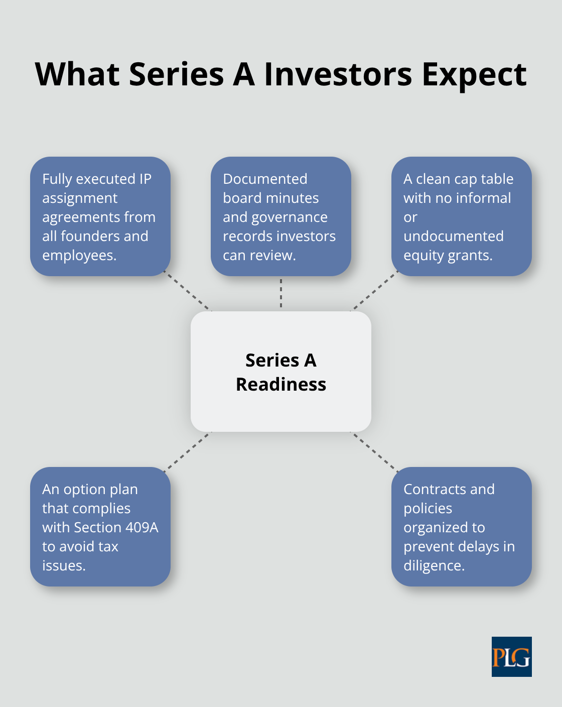 Hub-and-spoke showing key Series A diligence requirements for San Francisco startups. - Startup counsel San Francisco