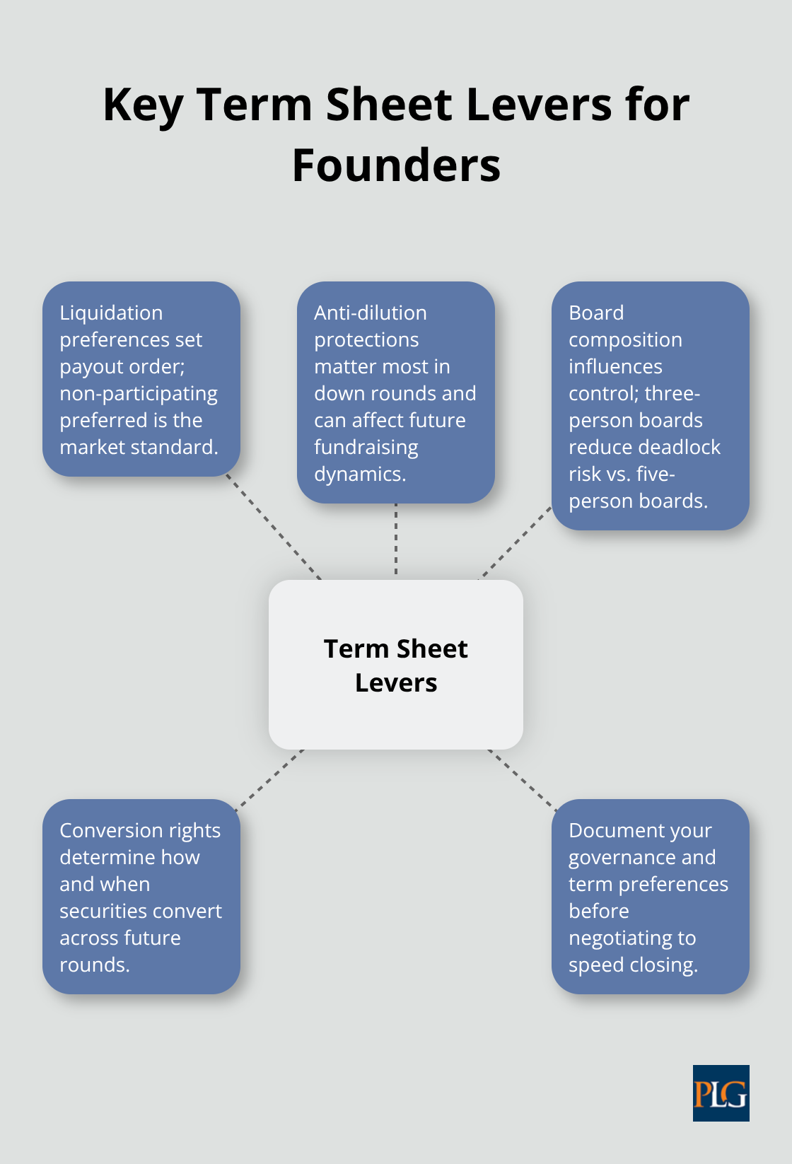 Core term sheet provisions that shape fundraising outcomes for startups. - Startup counseling services