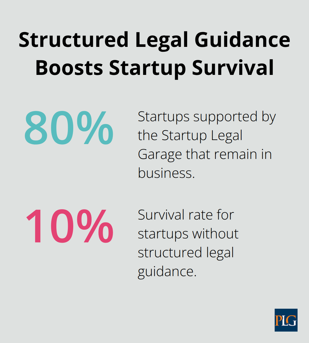 Comparison of startup survival rates with legal guidance versus without. - Startup counseling services