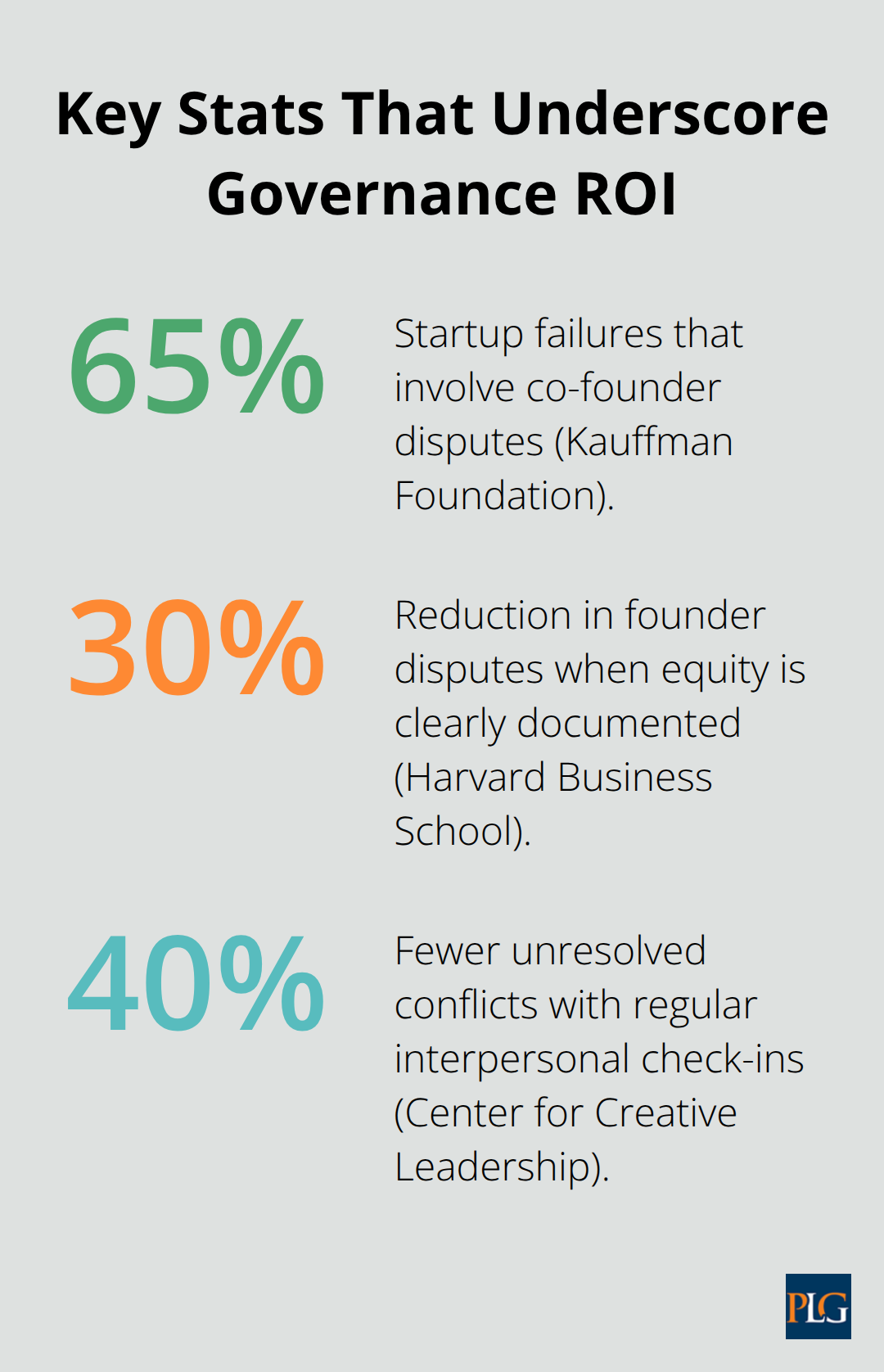 Infographic showing three percentages tied to co-founder disputes and conflict reduction - Startup governance best practices