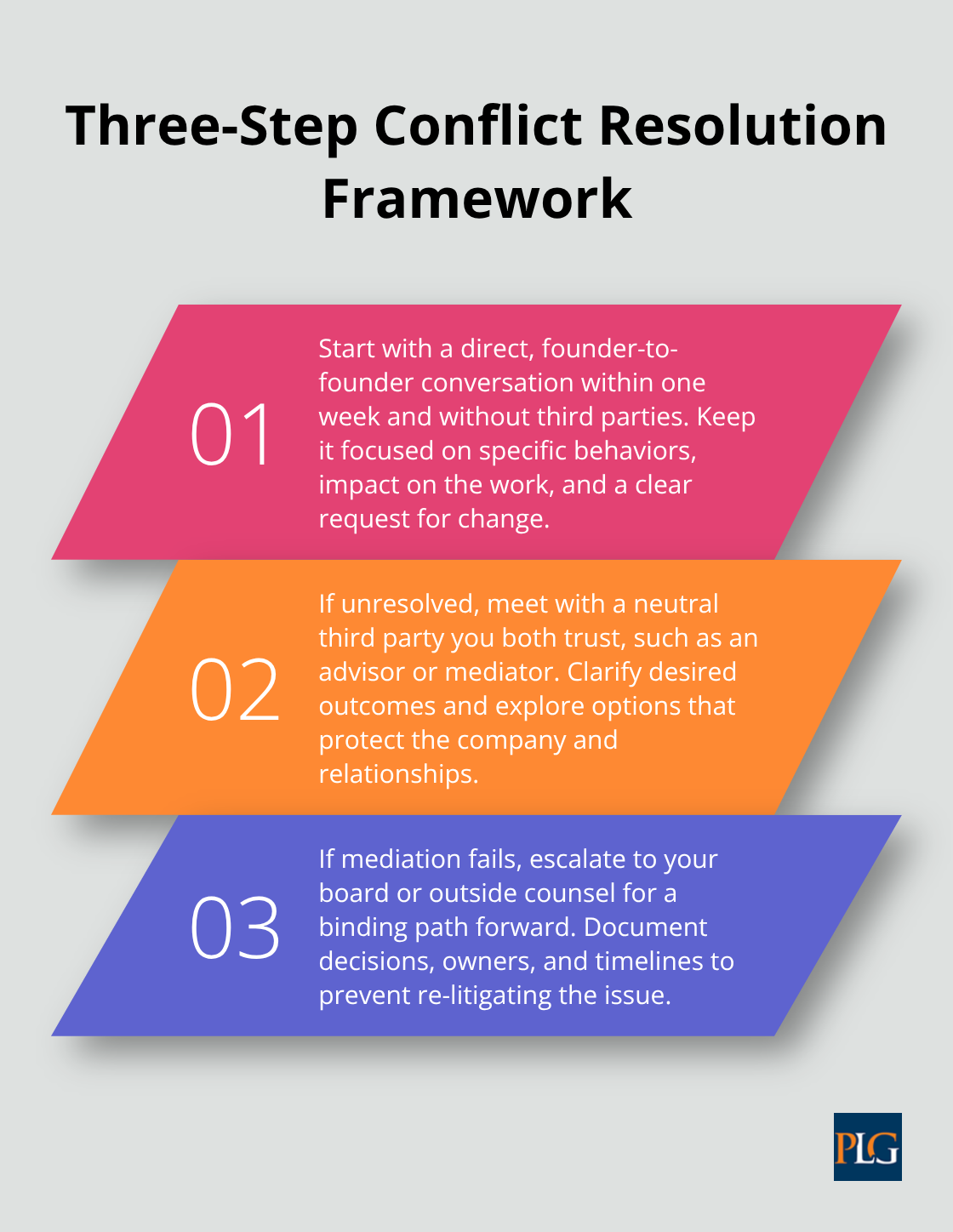 Stylized three-step process for resolving co-founder conflicts