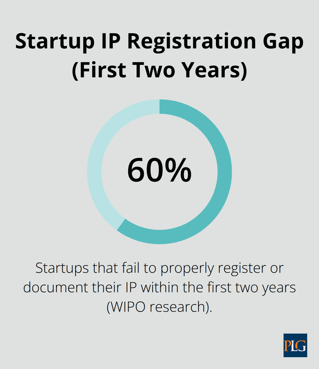 Chart showing 60% of startups fail to register or document IP within two years