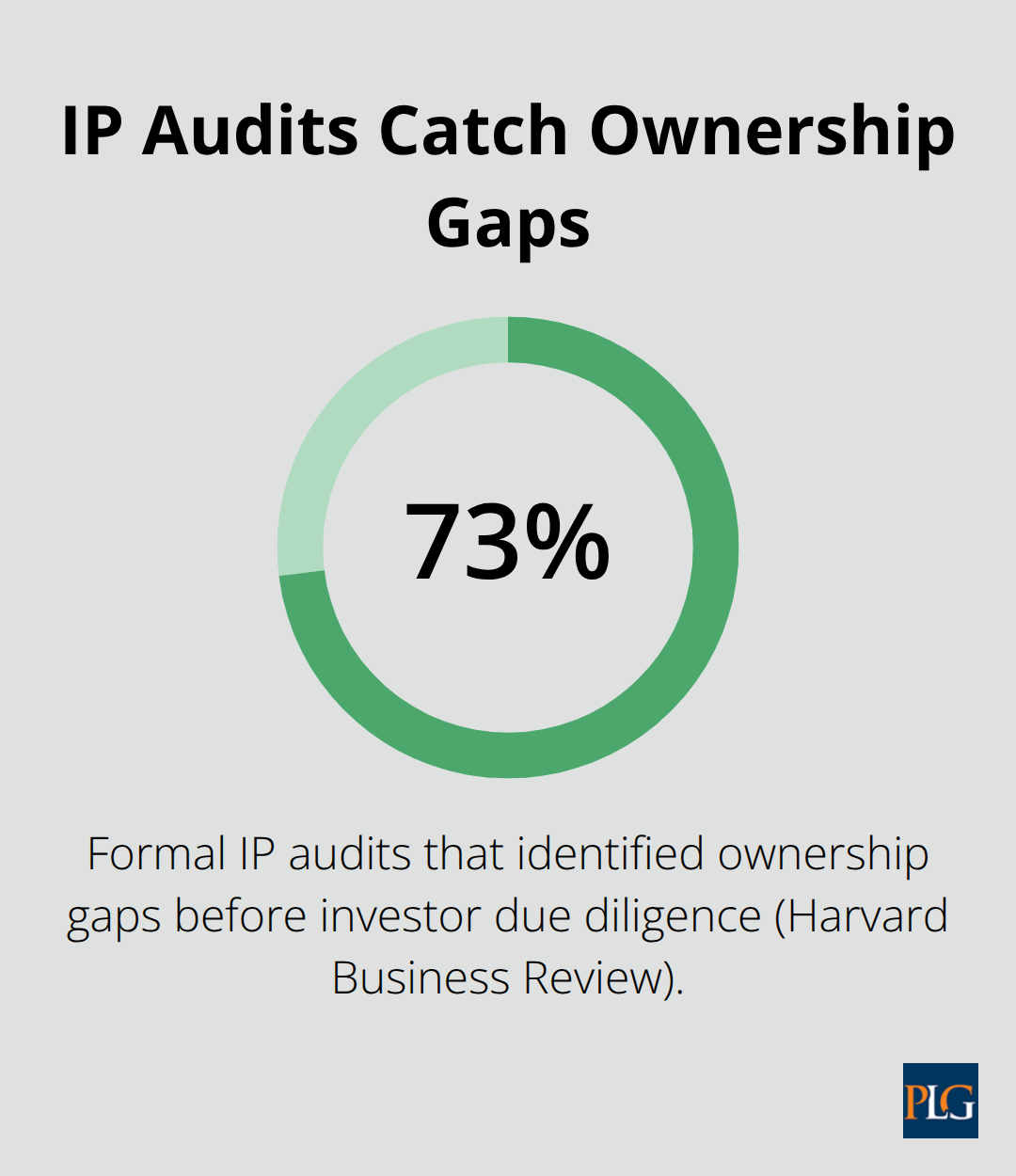 Chart showing 73% of IP audits identify ownership gaps before due diligence - startup IP and contracts