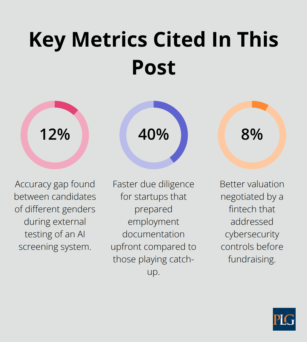 Percentages highlighting compliance and fundraising impacts for startups