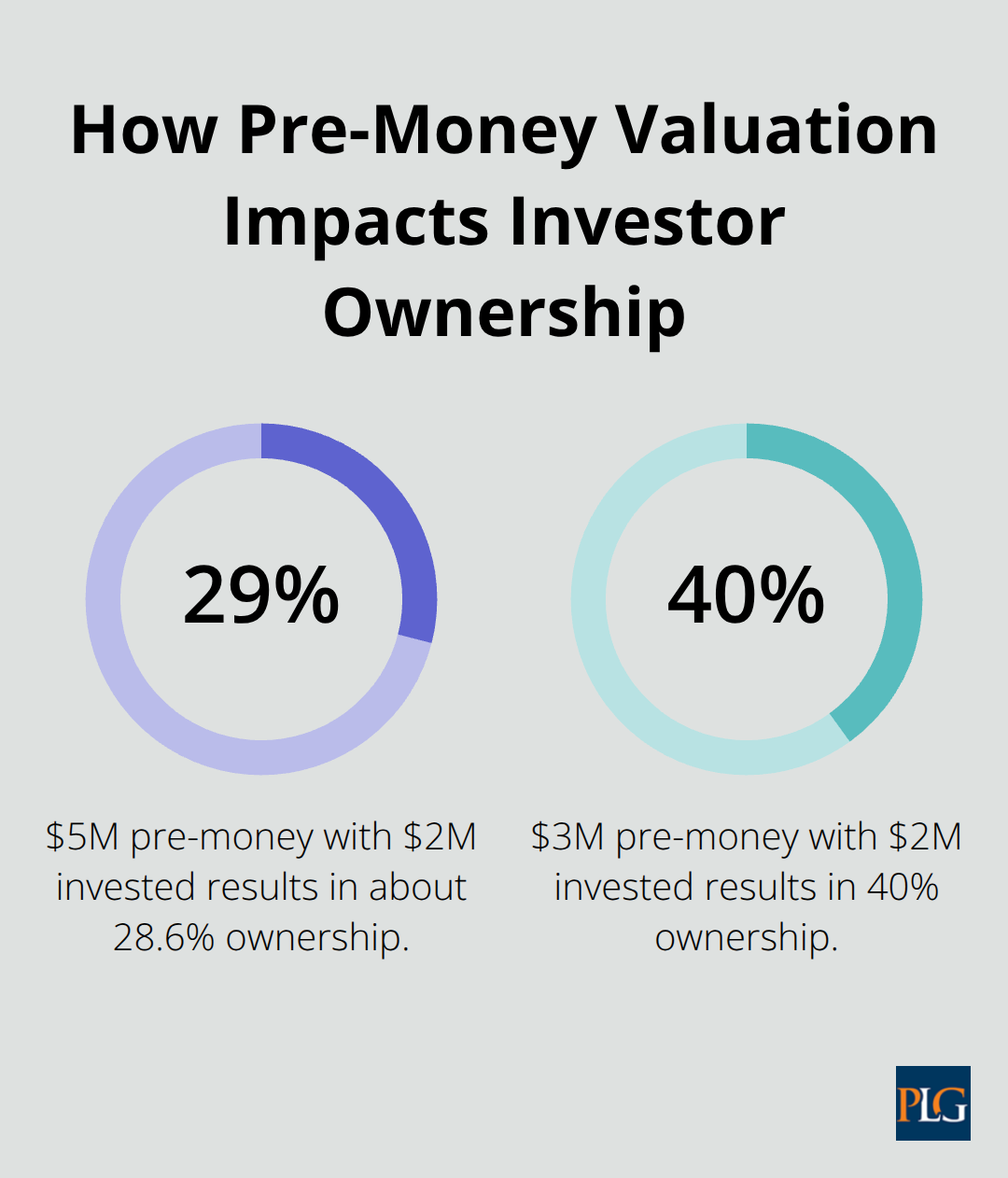 Example ownership stakes at two pre-money valuations for a $2M investment. - Startup legal checklist