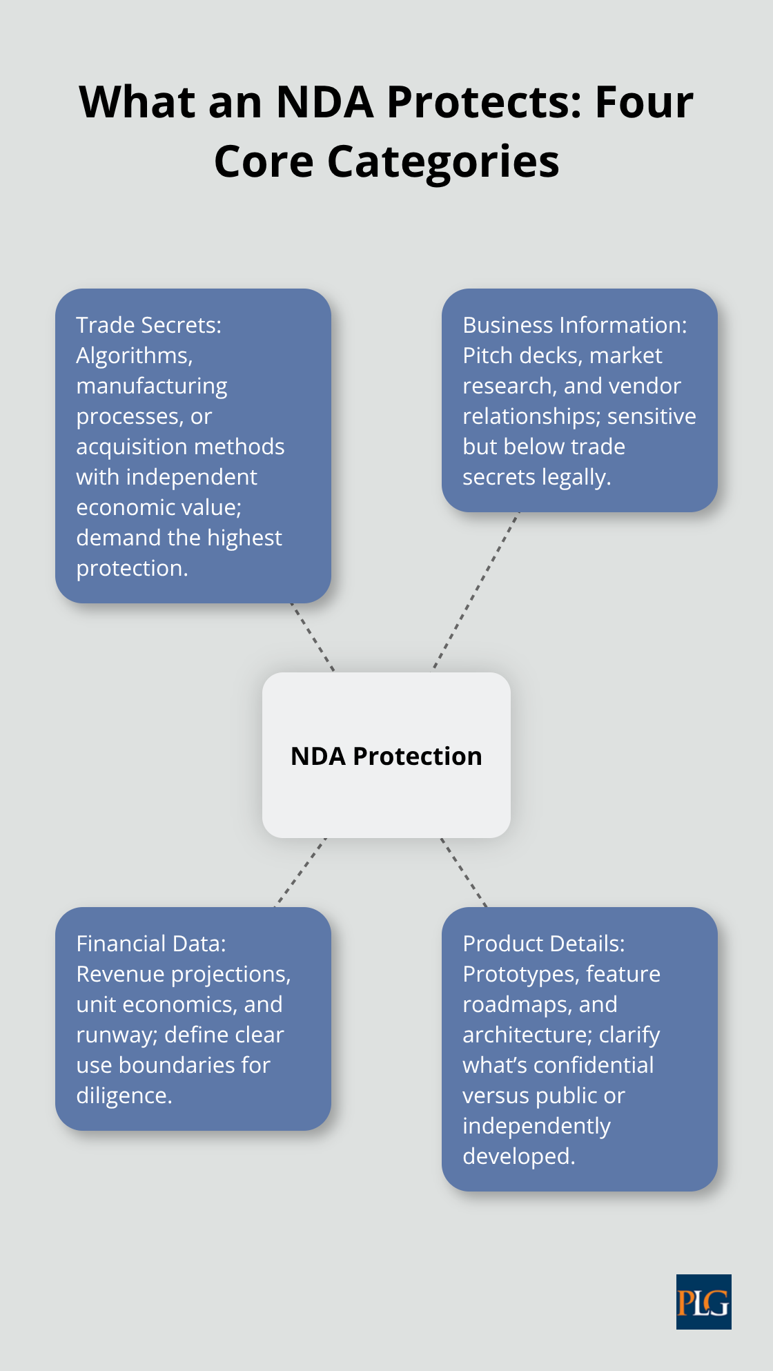 Visual breakdown of confidential information categories in startup NDAs
