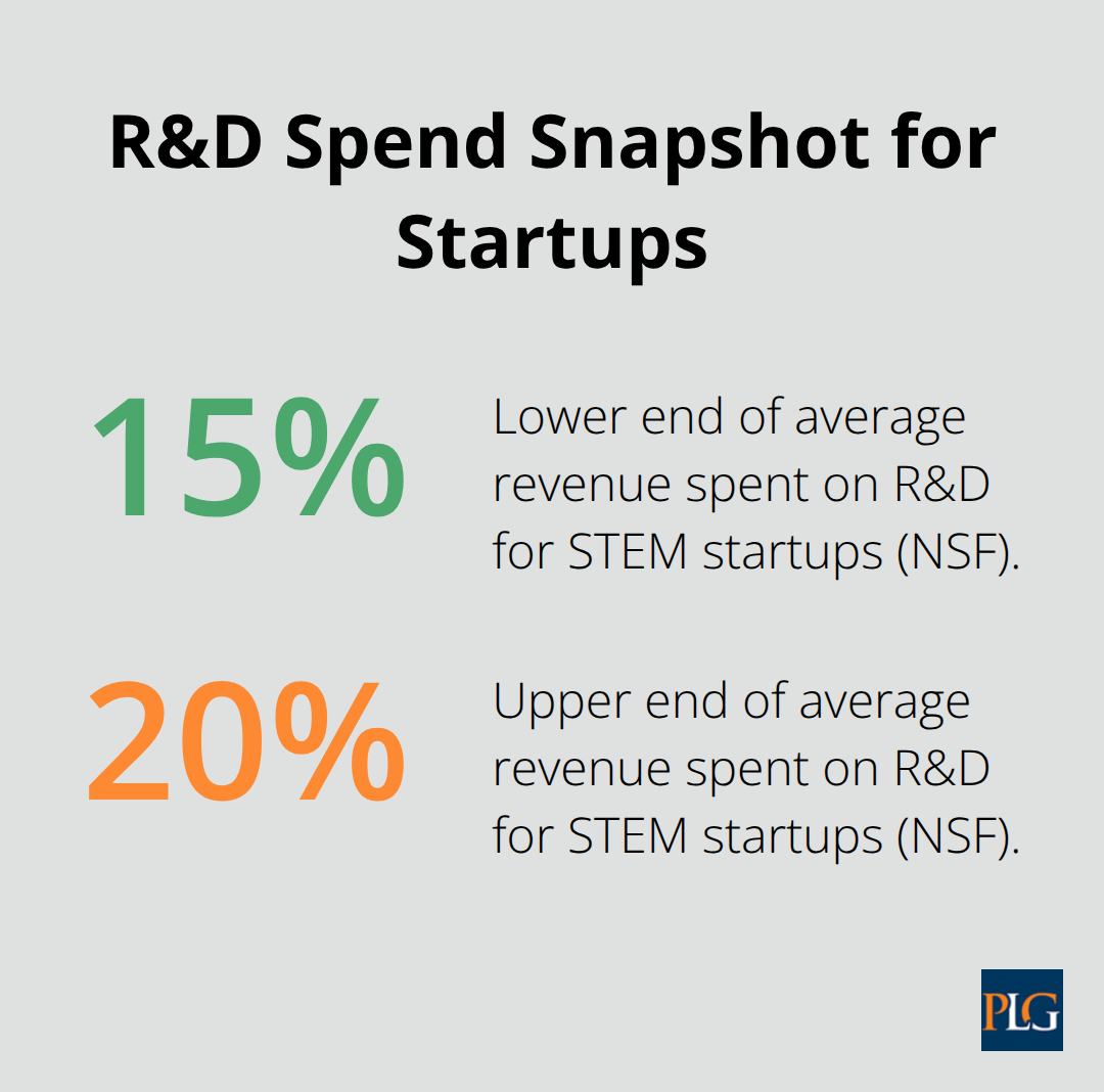 Chart showing average R&D spend as a percentage of revenue for STEM startups - Startup tax planning