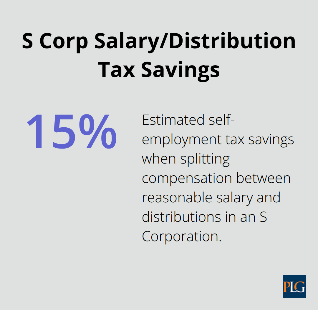 Estimated 15% self-employment tax savings from S Corporation salary and distribution strategy for profitable founders.