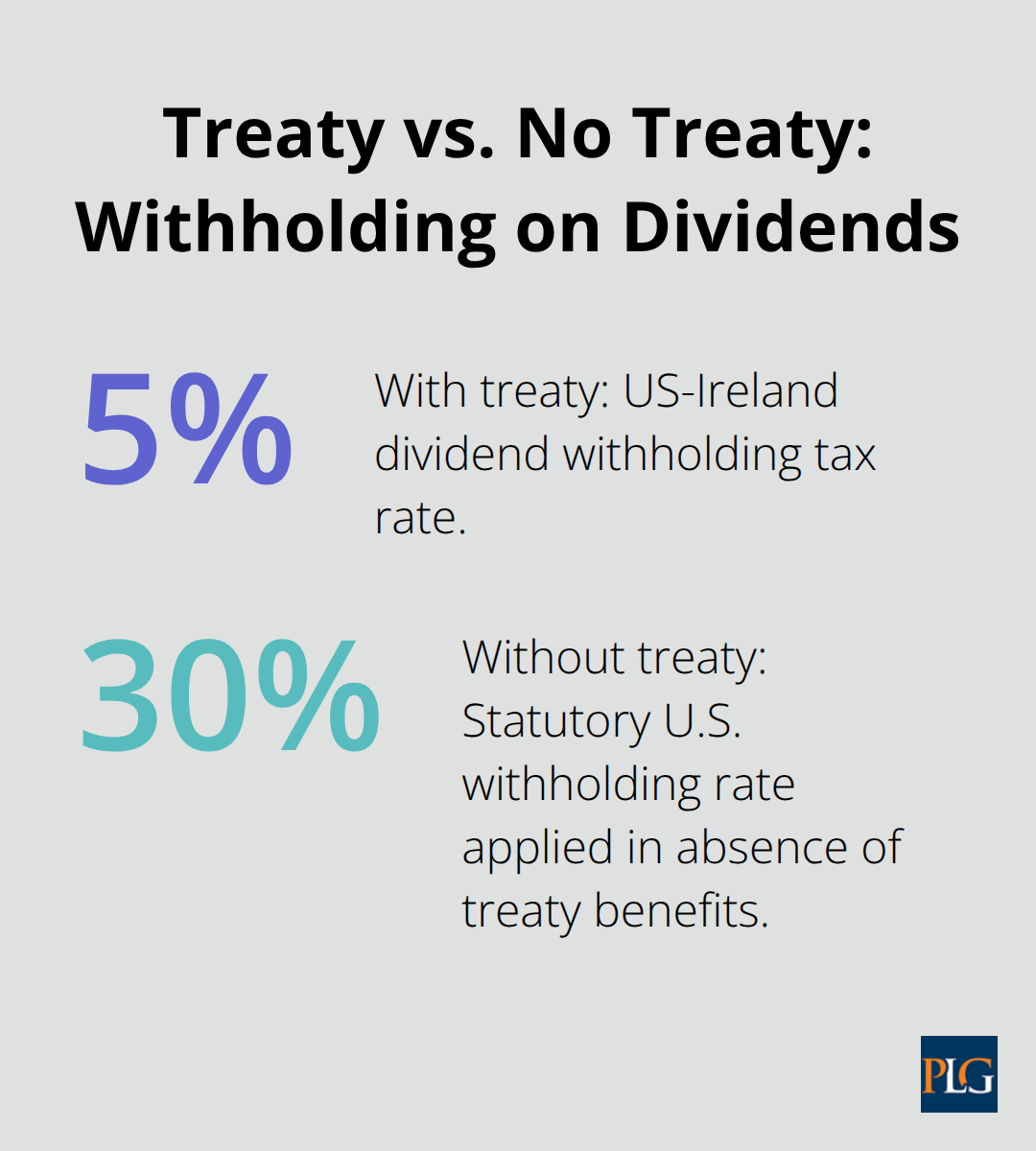 Comparison of 5% treaty withholding versus 30% statutory withholding on dividends from an Irish subsidiary to a U.S. parent. - Startup tax planning