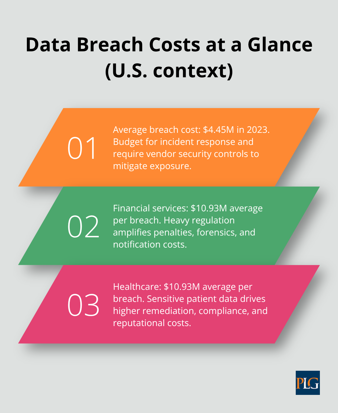 Three key facts summarizing average data breach costs and sector impacts in the United States. - Tech startup agreements