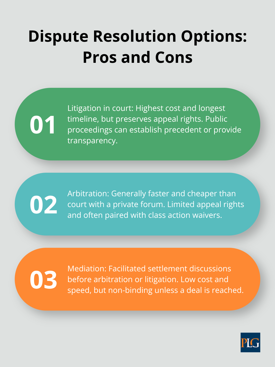 Comparison of litigation, arbitration, and mediation for resolving tech vendor disputes.