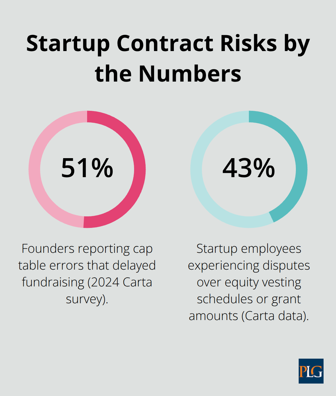 Chart showing key percentages related to startup contract risks in the United States - Tech startup agreements