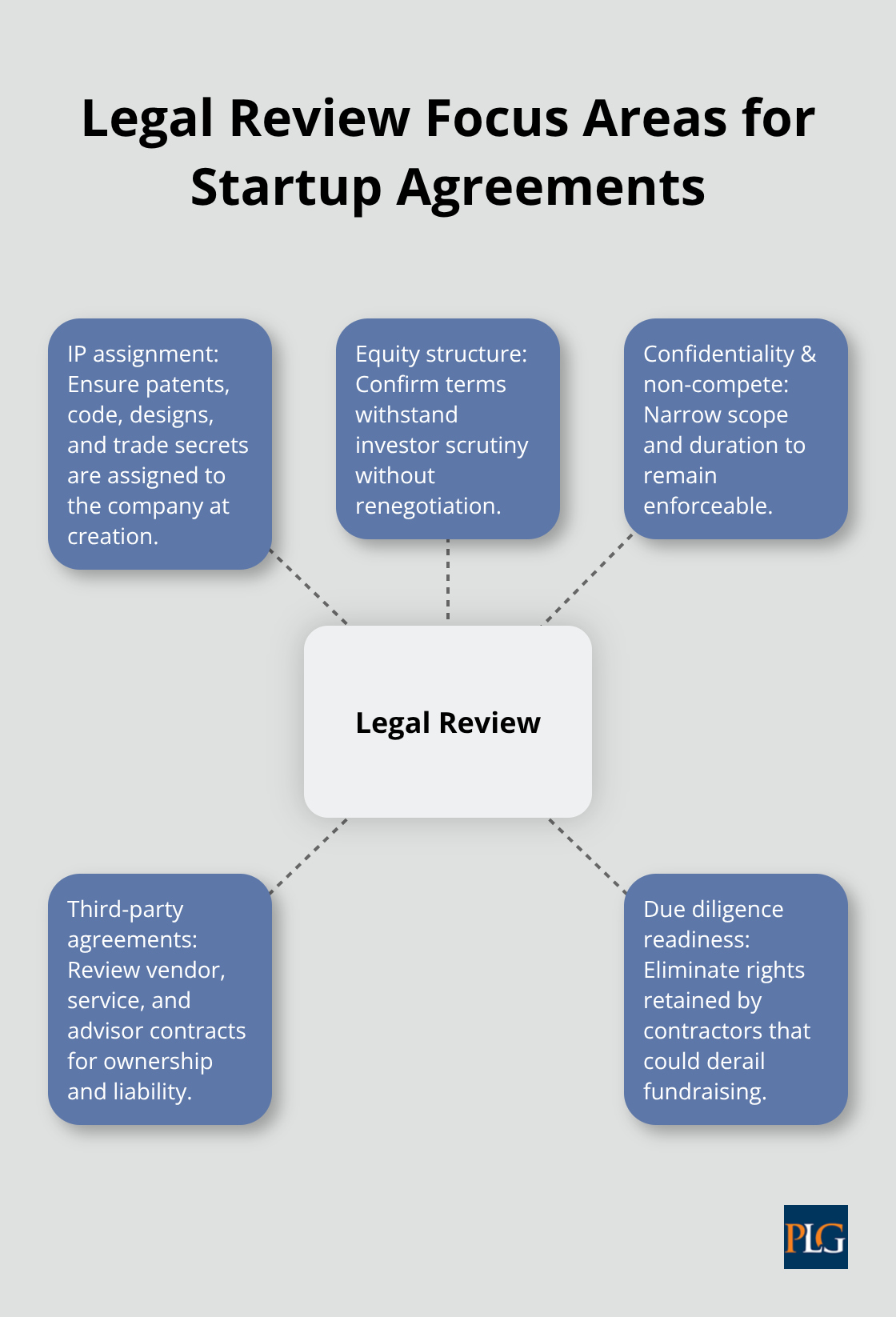 Hub-and-spoke diagram showing core areas to review in startup agreements in the U.S.