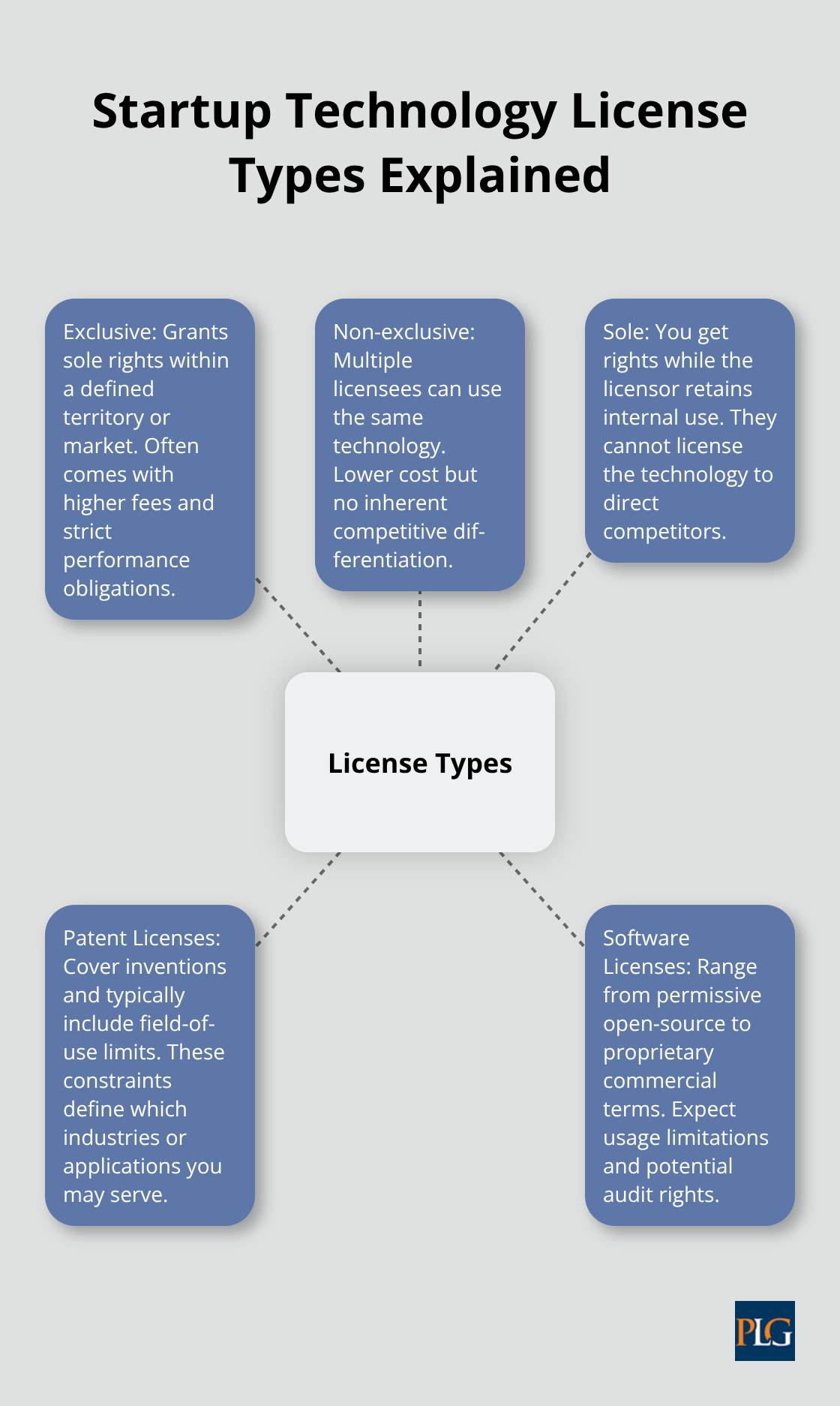 Diagram showing five common license types and their implications for startups - technology licensing startups