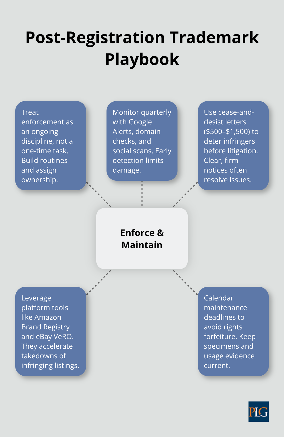 Hub-and-spoke diagram showing key actions to enforce and maintain trademark rights after registration