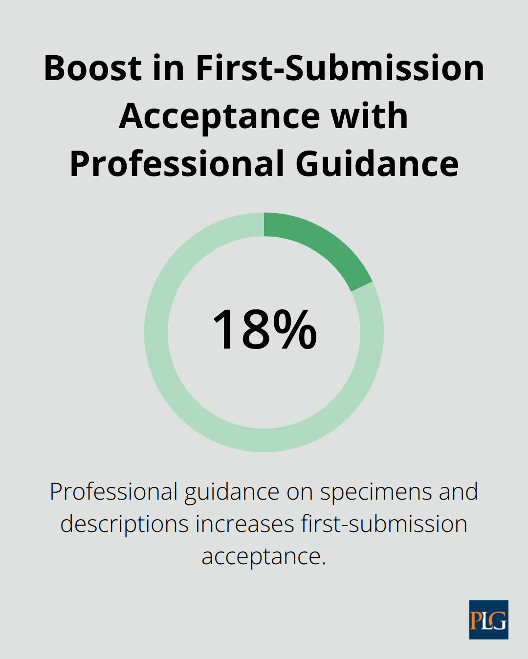 Percentage increase in first-submission acceptance when using professional guidance - trademark strategy startups
