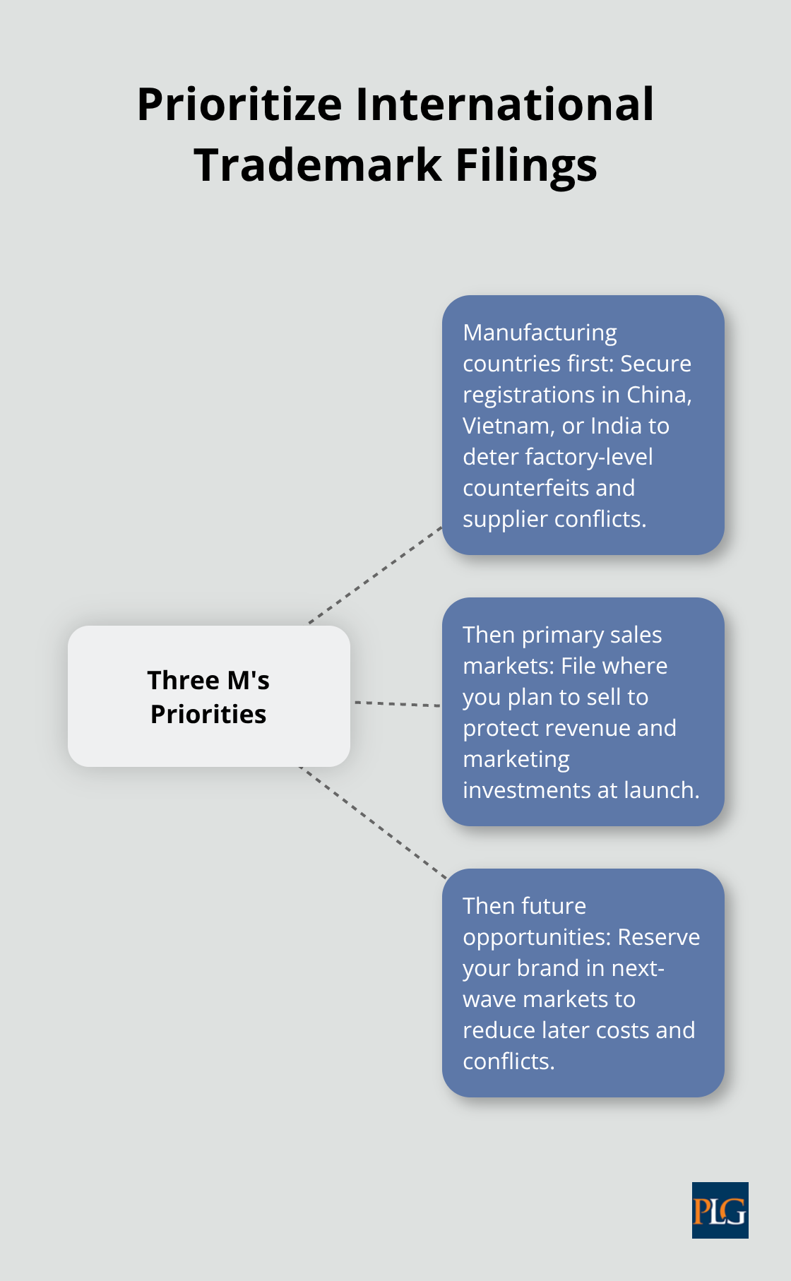 Hub-and-spoke showing the Three M's approach to international trademark strategy