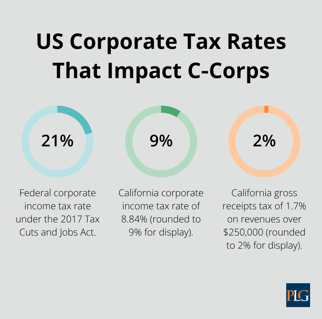 Comparison of key US corporate tax rates relevant to C‑Corporations operating in or from California. - us market entry counsel