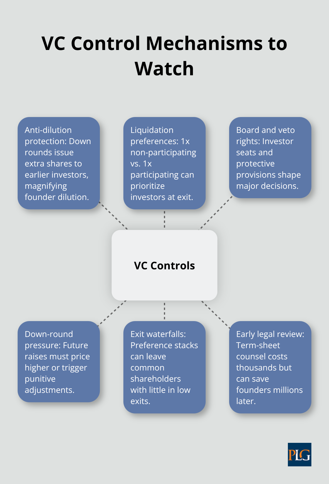 Hub-and-spoke diagram showing common venture capital control mechanisms and their effects on founders. - us market entry counsel