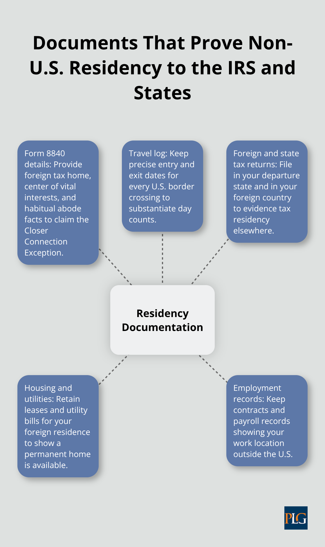 Key records to support the Closer Connection Exception and residency changes