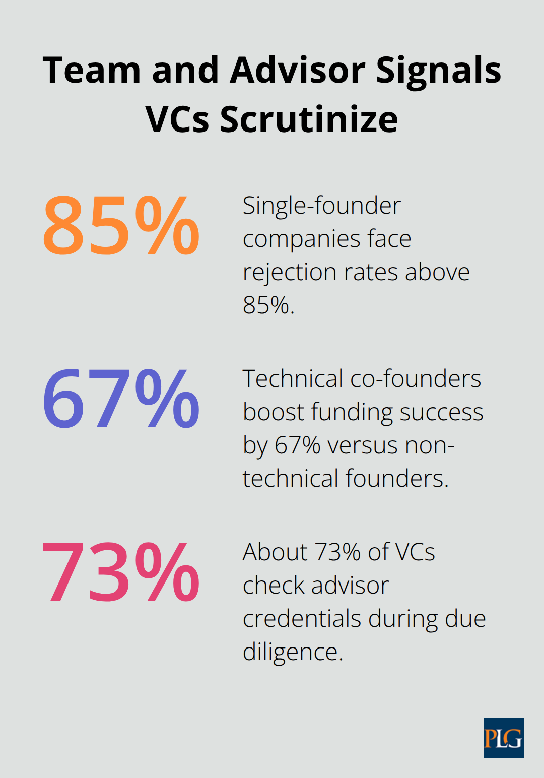 Key percentages VCs consider around founders, teams, and advisors - VC funding process