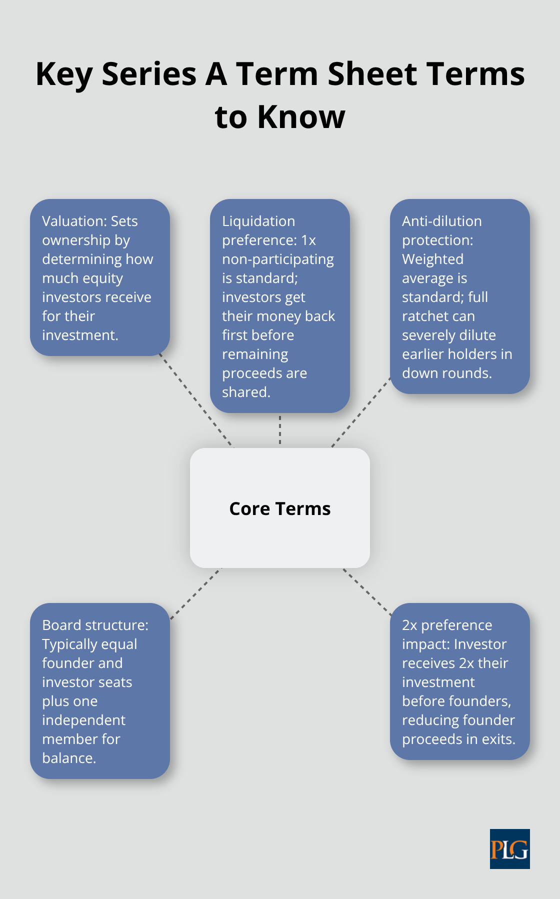 Hub-and-spoke overview of core Series A term sheet terms - VC funding process