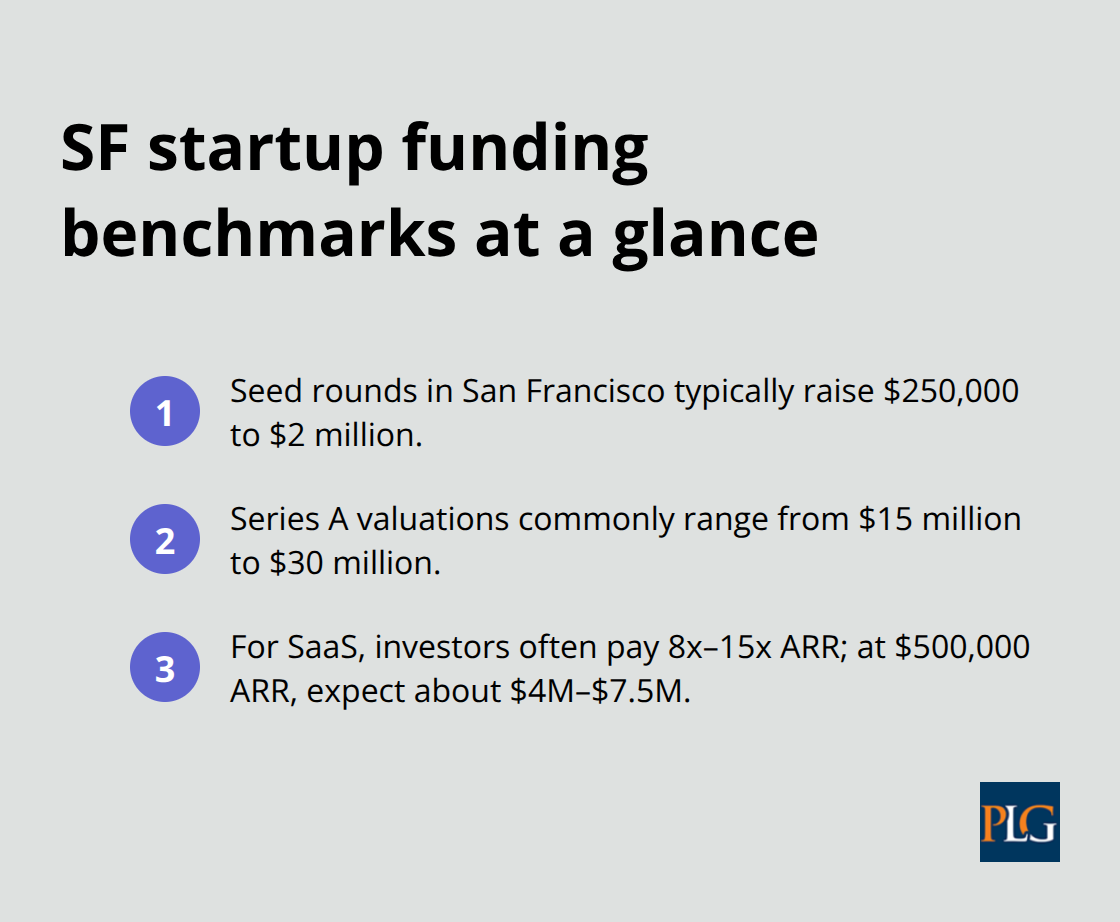 Quick benchmarks for San Francisco seed and Series A rounds and SaaS ARR multiples - VC investment structuring