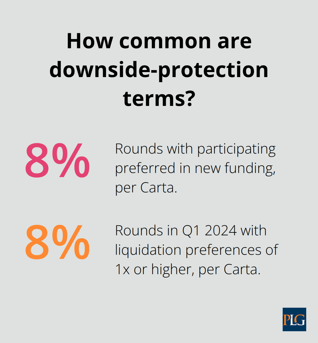 Share of funding rounds with participating preferred and 1x+ liquidation preferences - VC investment structuring