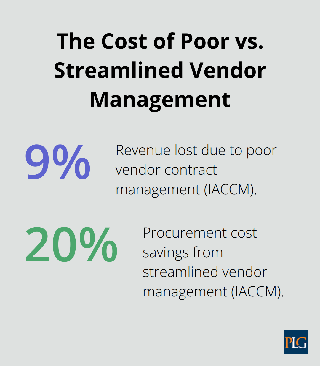 Visualization comparing 9% revenue losses from poor vendor contract management with up to 20% procurement savings from streamlined vendor management.