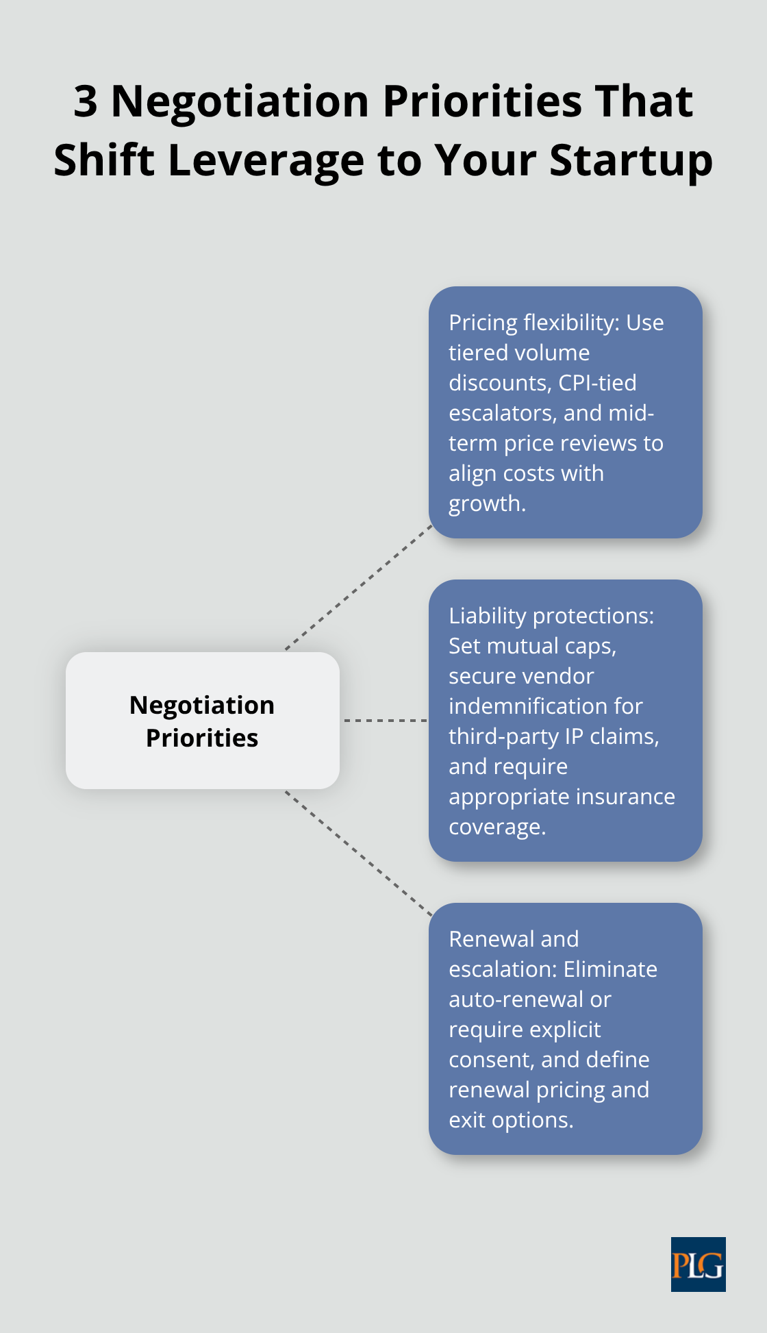 Hub-and-spoke chart showing pricing flexibility, liability protections, and renewal terms as core negotiation priorities. - vendor contracts startups