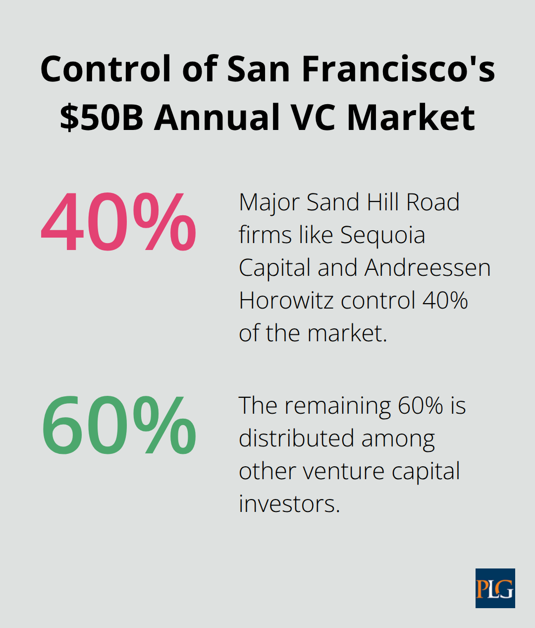 Pie chart showing 40% of San Francisco's annual VC market controlled by major Sand Hill Road firms, with the remaining 60% distributed among other investors. - venture capital and blockchain