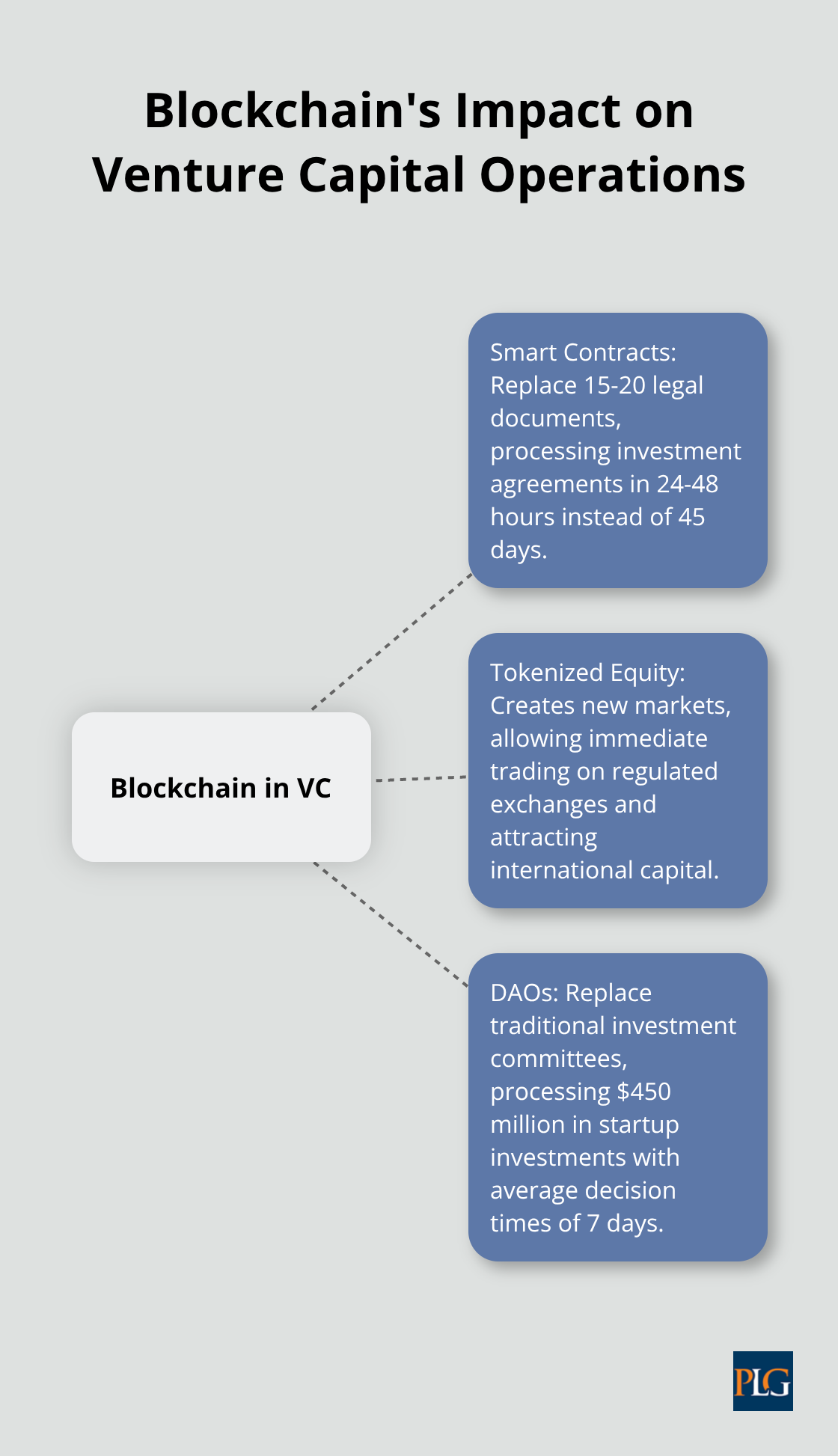Hub and spoke chart showing how blockchain transforms VC operations through smart contracts, tokenized equity, and DAOs. - venture capital and blockchain