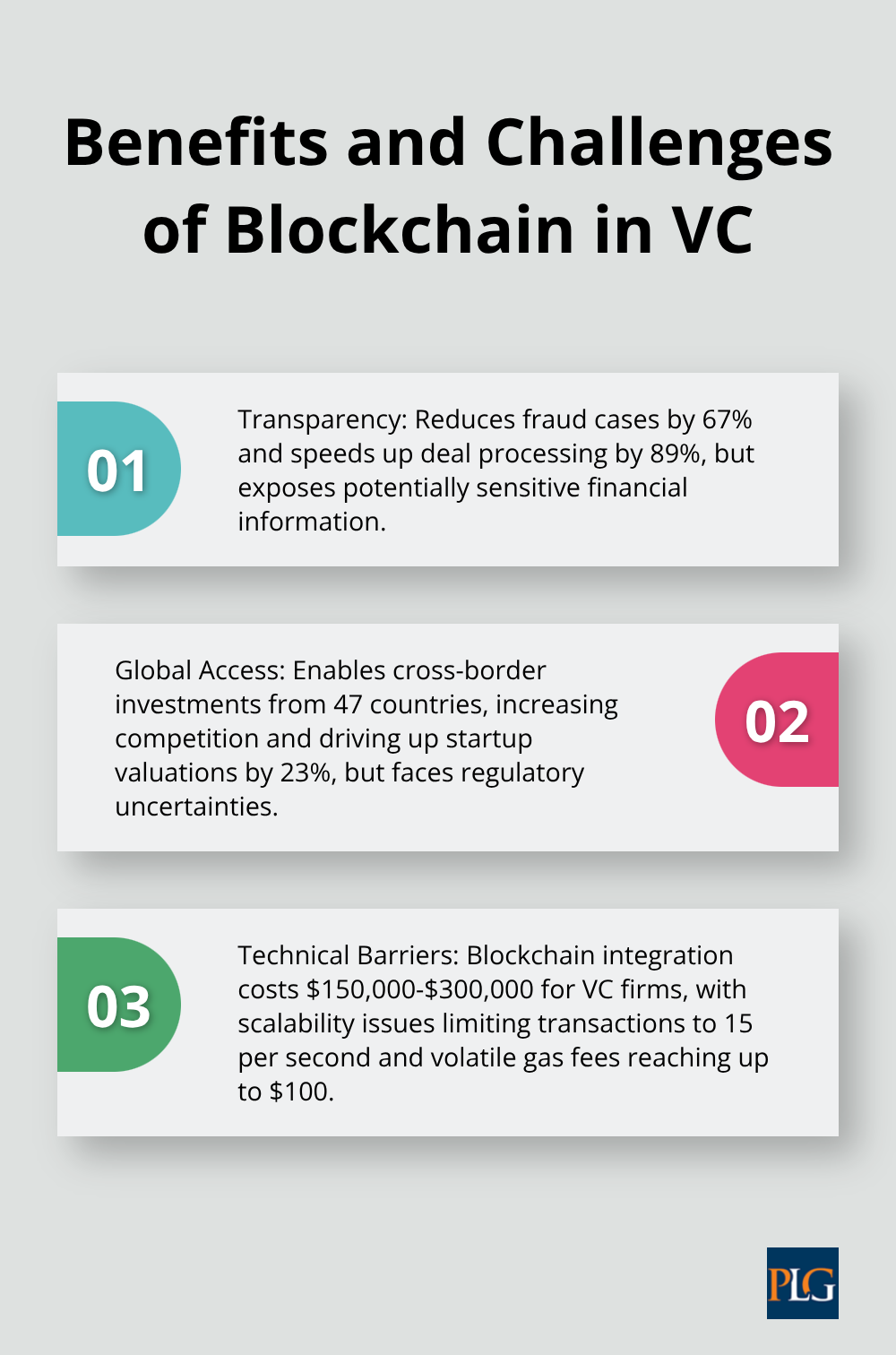 Ordered list chart showing three key points about the benefits and challenges of blockchain in venture capital.