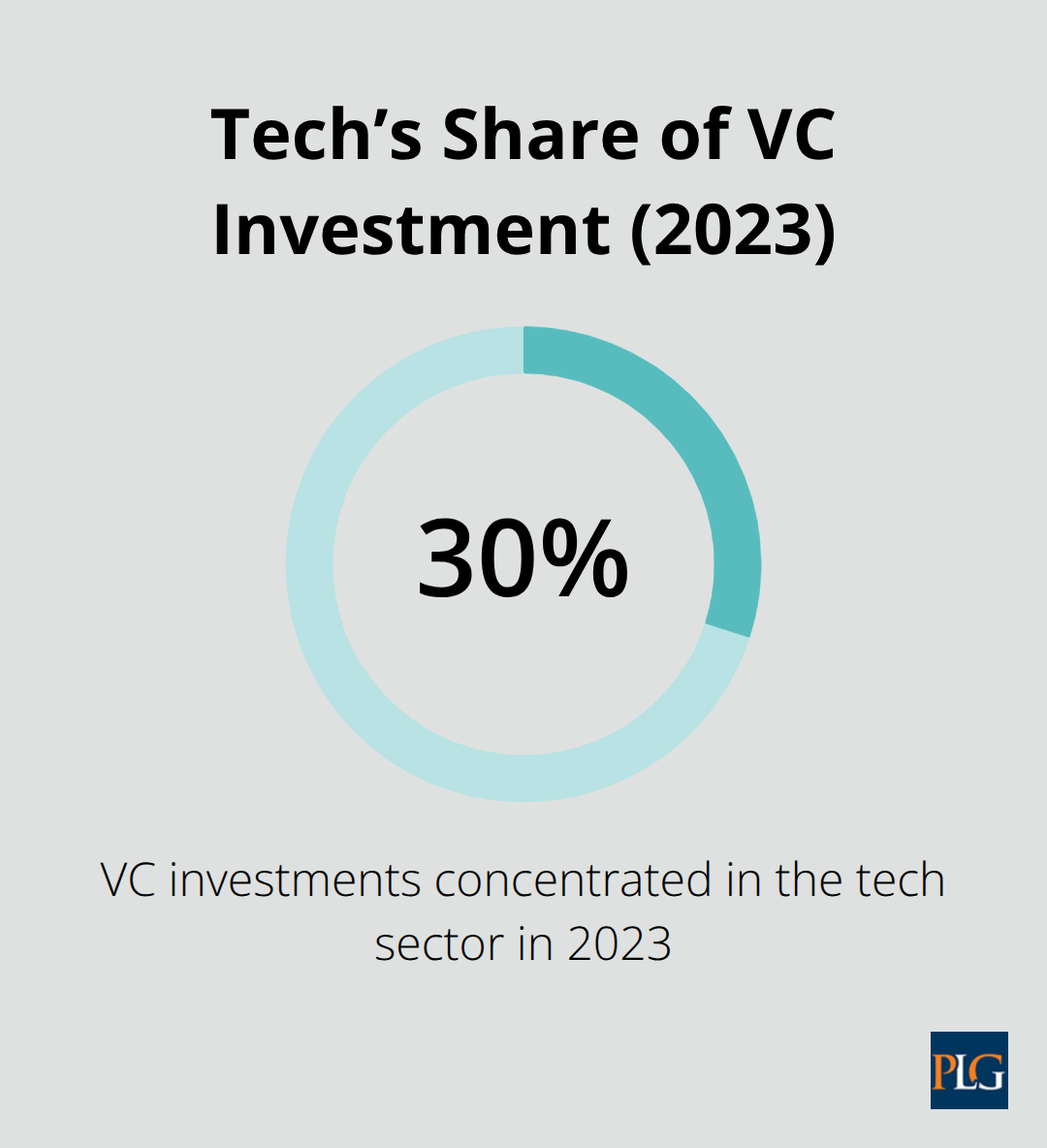 Thirty percent of VC investments in 2023 concentrated in tech, led by San Francisco firms.