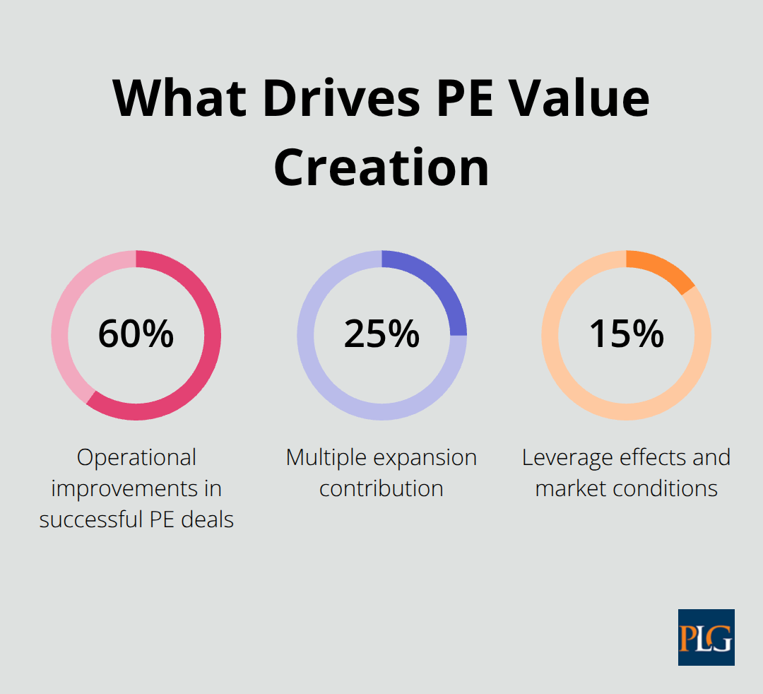 Operational improvements 60%, multiple expansion 25%, leverage and market 15%. - venture capital and private equity