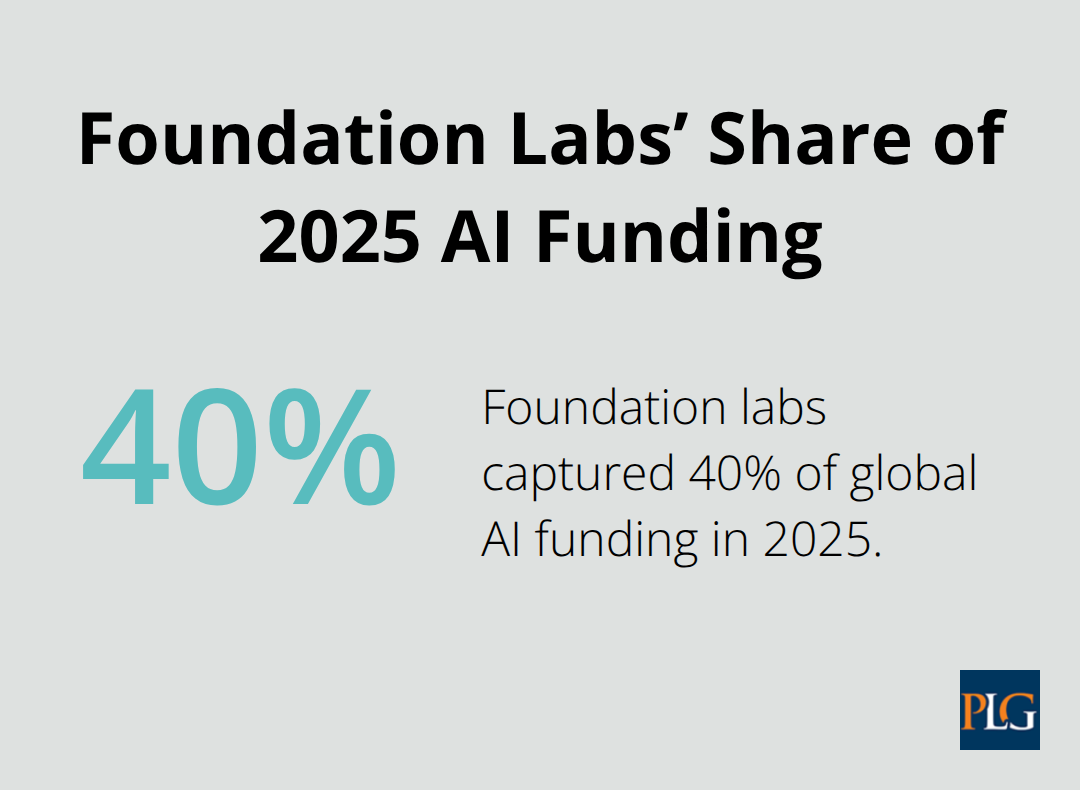 Chart showing that foundation labs captured 40% of global AI funding in 2025. - venture capital artificial intelligence