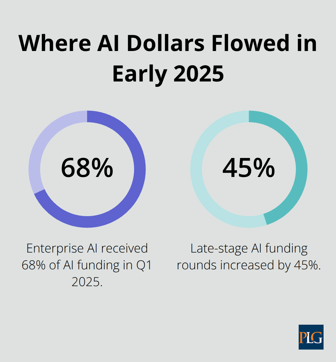 Chart highlighting that 68% of Q1 2025 AI funding went to Enterprise AI and late-stage rounds increased 45%. - venture capital artificial intelligence